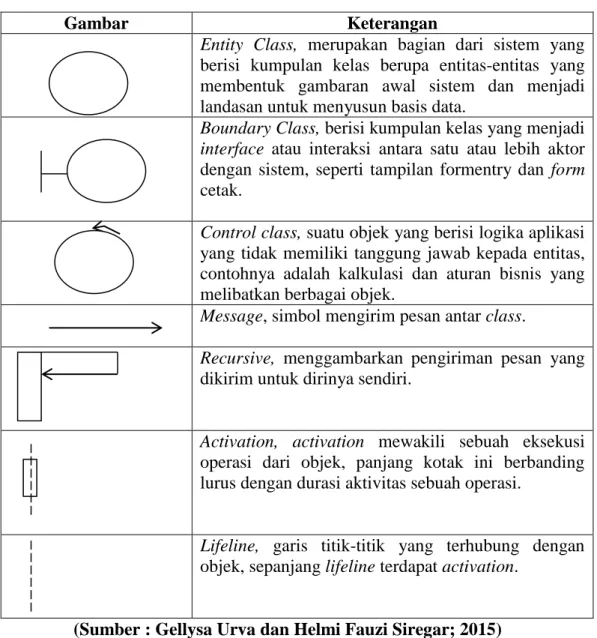 Tabel II.3. Simbol Sequence Diagram 