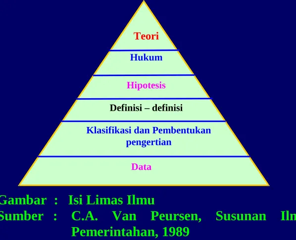 Gambar  : Isi Limas Ilmu