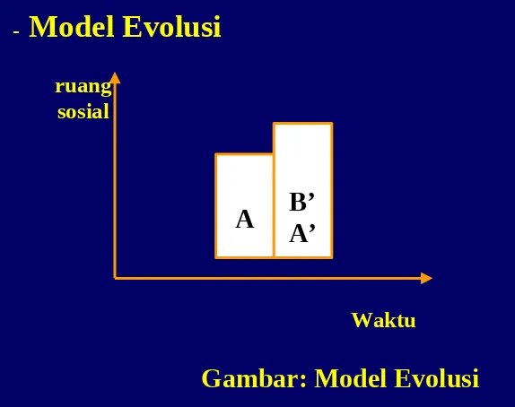 Gambar: Model Evolusi