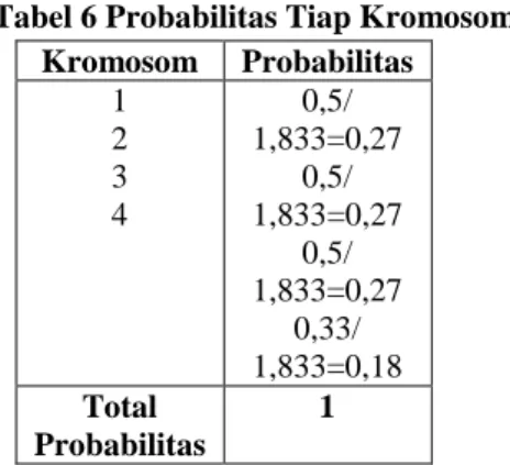 Tabel 5 Total Nilai Fitness  Kromosom  Nilai  Fitn ess  1  2  3  4  0,5 0,5 0,5 0,3  Total Nilai  Fitness  1,83 