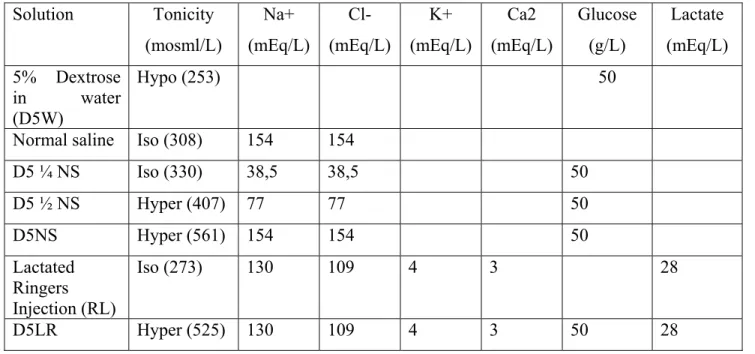 Tabel 9.  Komposisi Cairan Kristaloid  Solution Tonicity  (mosml/L)  Na+  (mEq/L)  Cl-  (mEq/L)  K+  (mEq/L)  Ca2  (mEq/L)  Glucose (g/L)  Lactate  (mEq/L)  5% Dextrose  in water  (D5W)  Hypo  (253)      50  