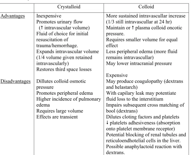 Tabel 11.  Crystalloid versus colloid 