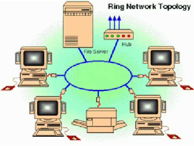 Gambar 2. 2 Topologi Token Ring 