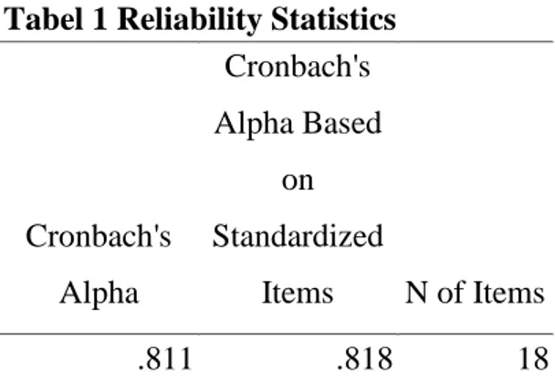 Tabel 1 Reliability Statistics 