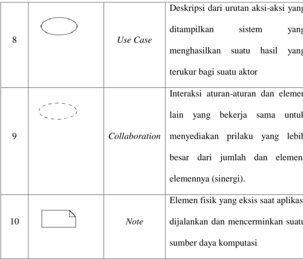 Table II.1. Simbol-simbol yang ada pada Use Case Diagram  (Sumber :Lethbride dan Leganiere; 2009:11) 