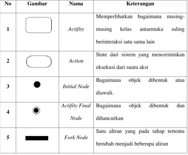 Table II.2. Simbol-simbol yang ada pada Activity Diagram  (Sumber :Lethbride dan Leganiere; 2009:15) 