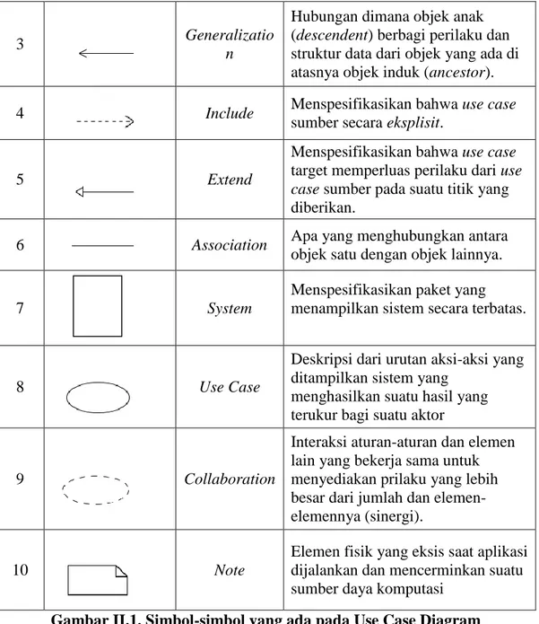 Gambar II.1. Simbol-simbol yang ada pada Use Case Diagram  (Sumber :Lethbride dan Leganiere, 2009:11) 