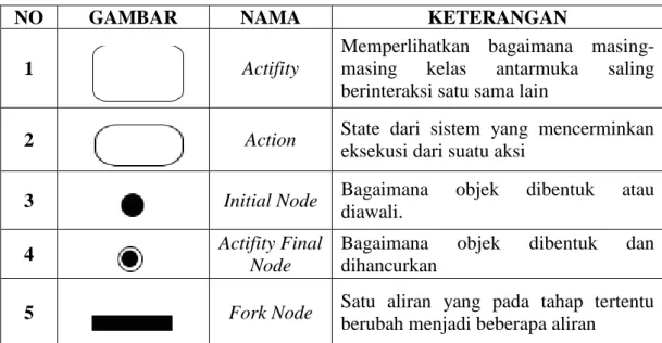 Tabel II.2. Simbol Activity Diagram   (Sumber :Lethbride dan Leganiere, 2009:15) 