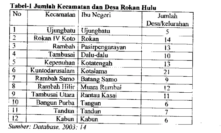Tabel -1No 1 Jumlah Kecamatan dan Desa Rokan Hulu Kecamatan Ibu Ncgeri Jumlab 