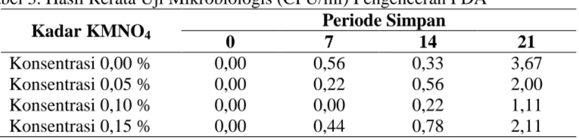 Tabel 3. Hasil Rerata Uji Mikrobiologis (CFU/ml) Pengenceran PDA  Kadar KMNO 4 Periode Simpan  0  7  14  21  Konsentrasi 0,00 %  0,00  0,56  0,33  3,67  Konsentrasi 0,05 %  0,00  0,22  0,56  2,00  Konsentrasi 0,10 %  0,00  0,00  0,22  1,11  Konsentrasi 0,1
