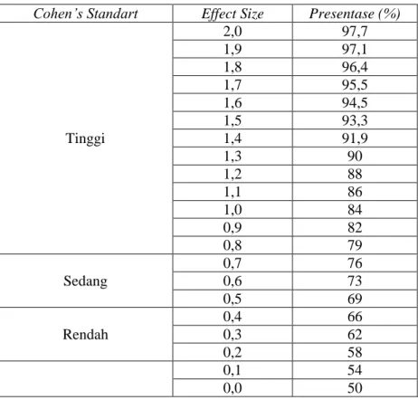Tabel 3.1 Kriteria Interprestasi Nilai Cohen’s 101 Cohen’s Standart  Effect Size  Presentase (%) 