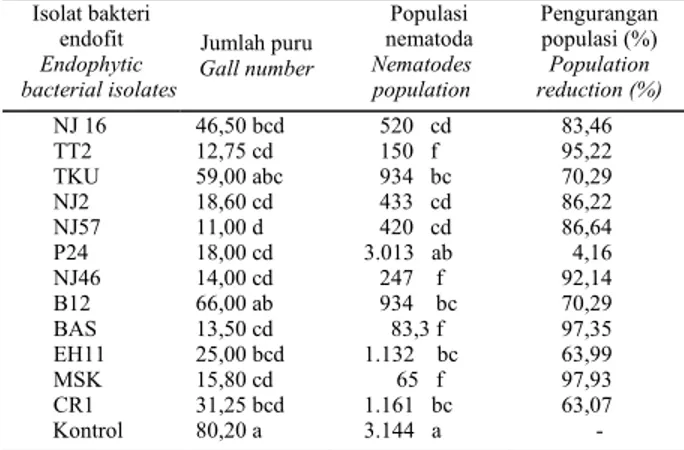 Tabel 1.   Pengaruh beberapa isolat bakteri endofit terhadap jumlah puru  dan populasi M