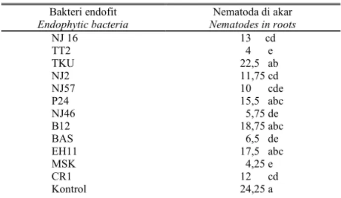 Figure  1.    Effect of endophytic bacterial isolates on the growth of  pepper plants 