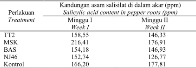 Table 3.   Effect of endophytic bacteria on the peroxidase content in  pepper roots 