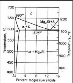 Diagram fase Magnesium-Silikon pada paduan aluminium ditunjukkan pada Gambar 2.1. 