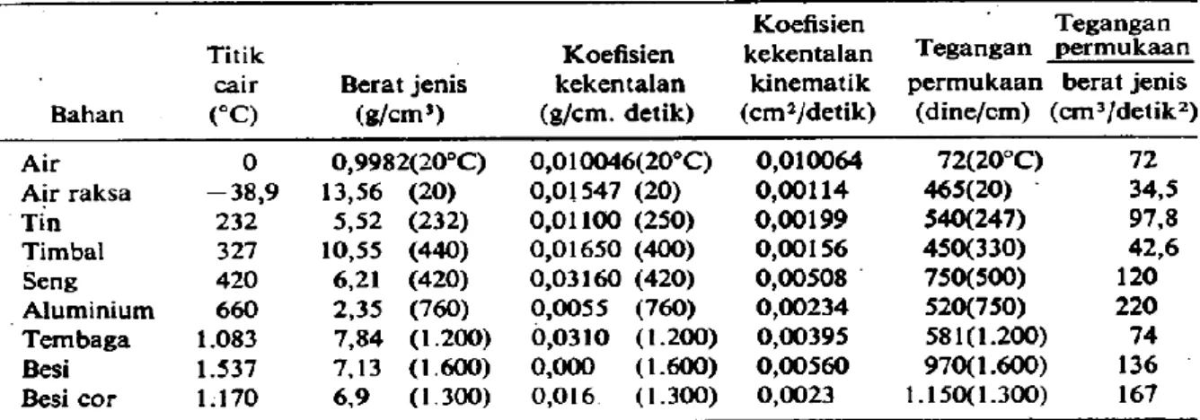Tabel 2.2 Koefisien Kekentalan dan Tegangan Permukaan dari Logam 