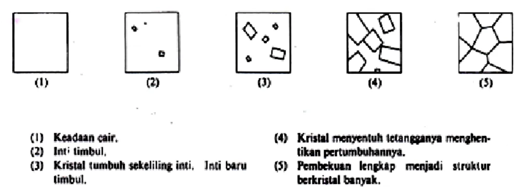 Gambar 2.6 Ilustrasi skematis dari pembekuan logam  Sumber : Surdia, 1999 : 14 