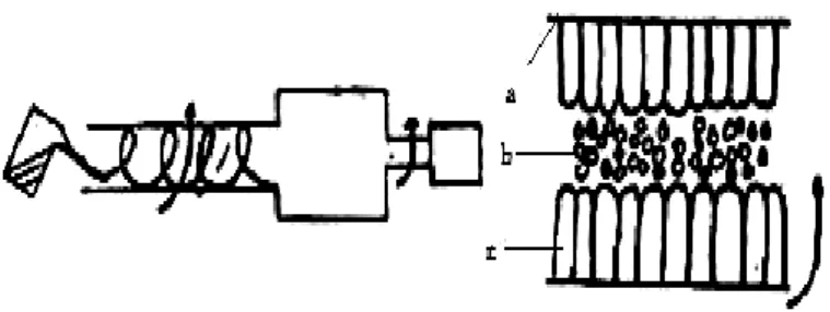 Gambar 2.7 Struktur yang dihasilkan dengan Centrifugal Casting a). Chill zone  b). Equiaxed zone c)
