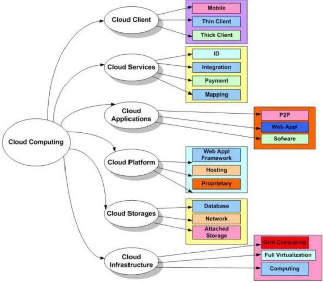 Gambar 7.  Struktur Cloud Computing  Sumber : http://id.wikipedia.org/wiki/Komputasi_awan 