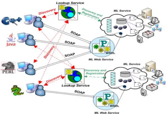 Gambar 20. Ilustrasi Layanan web service  Sumber : http://id.wikipedia.org/wiki