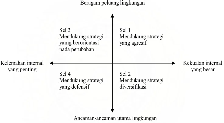 Gambar 2.2 Diagram Analisis SWOT Sumber : Pearce Robinson ( 2008 : 203)   