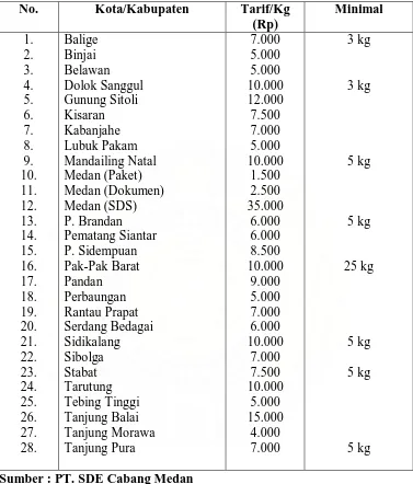 Tabel 3.1    Daftar Tarif Pengiriman Dalam Kota dan Kabupaten di Sumatera Utara 