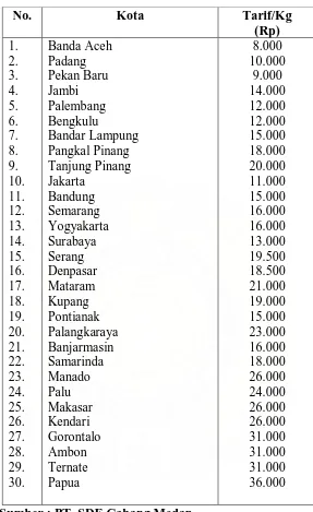 Tabel 3.2 Daftar Tarif Pengiriman Kota-Kota Besar di Indonesia 