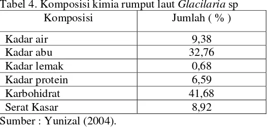 Tabel 4. Komposisi kimia rumput laut Glacilaria sp 
