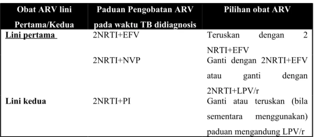 Tabel 8. Terapi Antiretroviral pada ODHA dengan koinfeksi TB 2