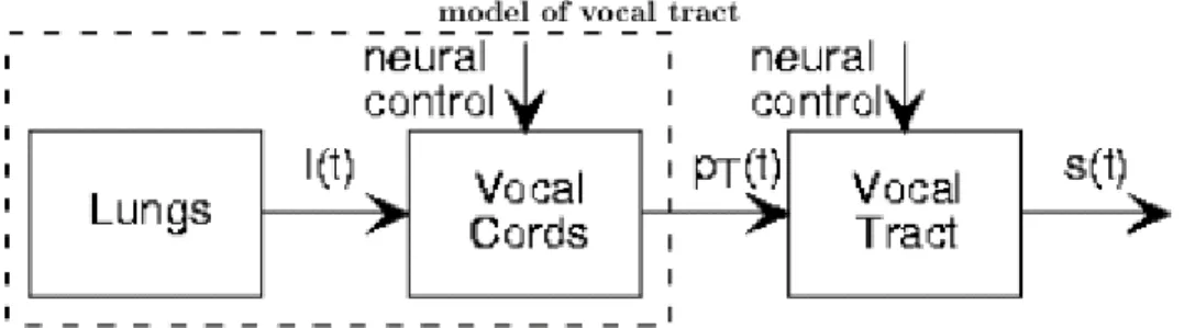 Gambar 2.5 Diagram Model Sistem Produksi Suara. 