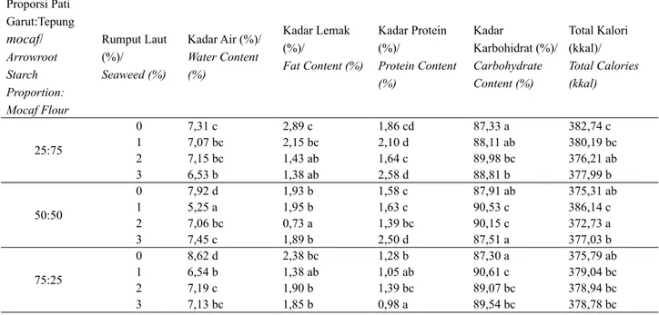 Tabel 2 Komposisi Kimia Beras Analog dari masing-masing formula  Table 2. Chemical Composition of Rice Analog from each formula