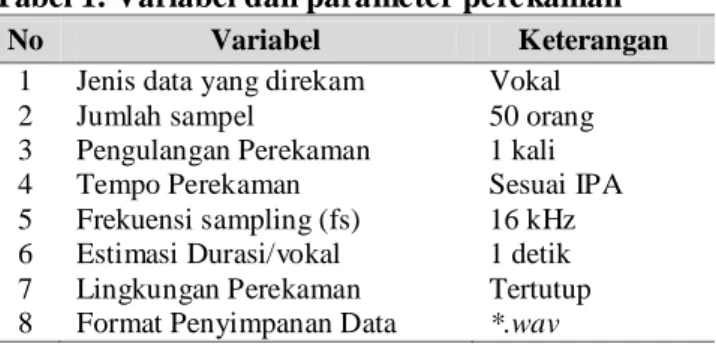 Tabel 1. Variabel dan parameter perekaman 