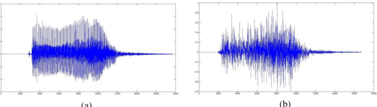 Gambar 2. Sinyal suara (a) sebelum dan (b) sesudah pre-processing    3.2  Hasil Pemilihan Wavelet 