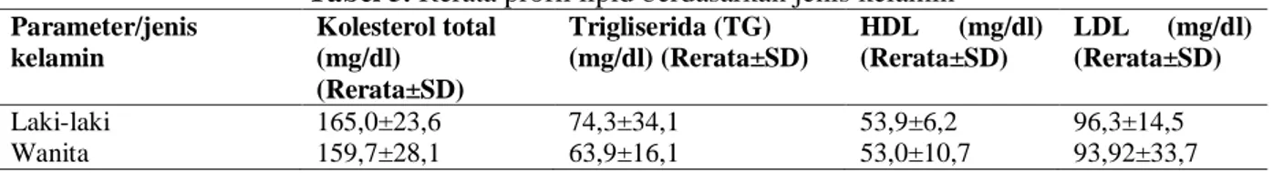 Tabel 5. Rerata profil lipid berdasarkan jenis kelamin  Parameter/jenis  kelamin  Kolesterol total (mg/dl)  (Rerata±SD)  Trigliserida (TG)  (mg/dl) (Rerata±SD)  HDL  (mg/dl) (Rerata±SD)  LDL  (mg/dl) (Rerata±SD)  Laki-laki  165,0±23,6  74,3±34,1  53,9±6,2 