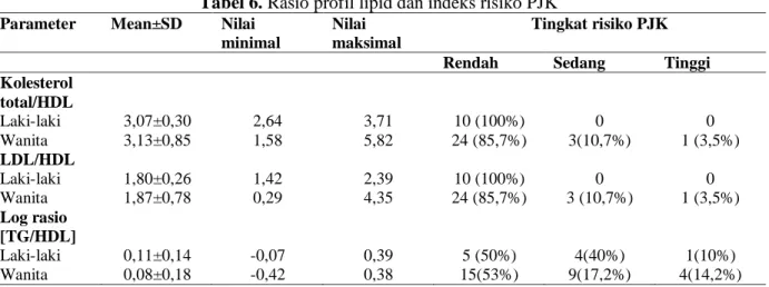 Tabel 6. Rasio profil lipid dan indeks risiko PJK  Parameter   Mean±SD  Nilai 