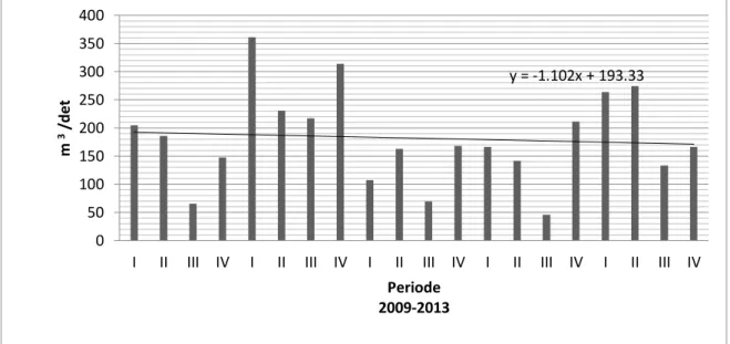 Gambar 4.  Trend  Debit Rata-rata per Triwulan Waduk Cirata   Periode 2009-2013  y = -1.102x + 193.33050100150200250300350400