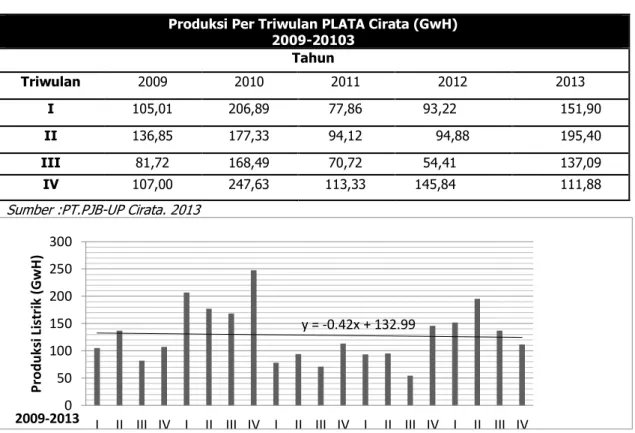 Tabel 2. Data Produksi per Triwulan PLTA Cirata   Periode 2009-2013 