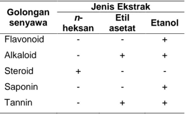 Tabel 1  Hasil  analisis  golongan  senyawa  dalam  ekstrak  daun  tembelekan  dari  ketiga jenis pelarut