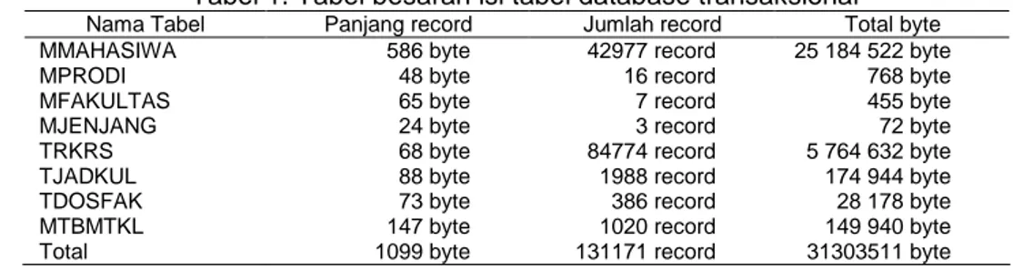 Tabel  3  memperlihatkan  prosentase  efisiensi  dimana  penggunaan  data  warehouse  lebih  efisien  237.12%  (1099-326)/326*100  untuk  panjang  record,  lebih  efisien  11,426.45% 