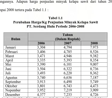 Tabel 1.1 Perubahan Harga/Kg Penjualan Minyak Kelapa Sawit 