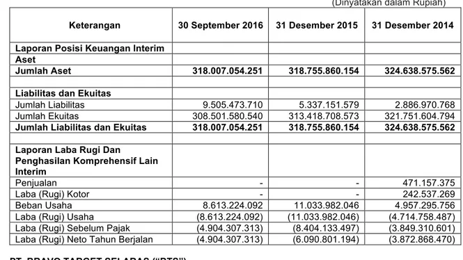 Tabel  berikut  menggambarkan  ikhtisar  data  keuangan  penting  DRK  yang  berakhir  pada  tanggal  30  September  2016,  31  Desember  2015,  dan  31  Desember  2014  yang  telah  diaudit  oleh  Kantor  Akuntan  Publik Jamaludin, Ardi, Sukimto &amp; Rek