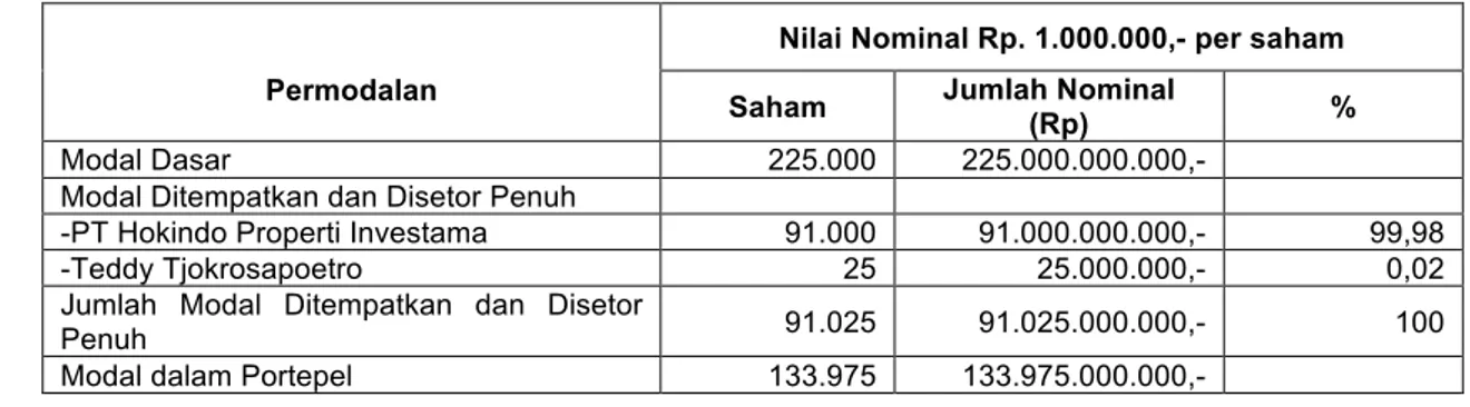 Tabel  berikut  menggambarkan  ikhtisar  data  keuangan  penting  HSI  yang  berakhir  pada  tanggal  30  September  2016,  31  Desember  2015,  dan  31  Desember  2014  yang  telah  diaudit  oleh  Kantor  Akuntan  Publik Jamaludin, Ardi, Sukimto &amp; Rek