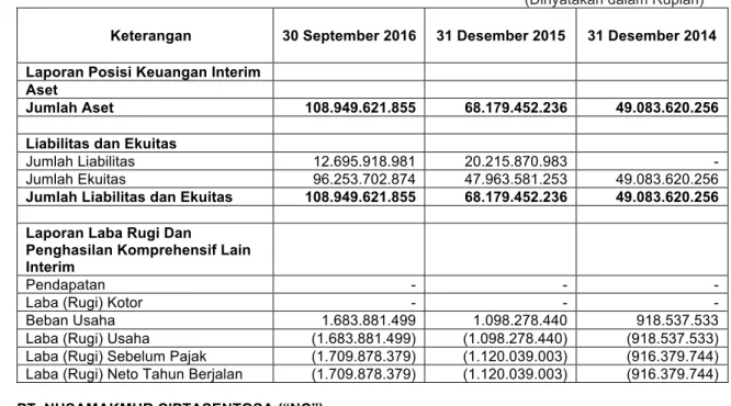 Tabel  berikut  menggambarkan  ikhtisar  data  keuangan  penting  ATK  yang  berakhir  pada  tanggal  30  September  2016,  31  Desember  2015,  dan  31  Desember  2014  yang  telah  diaudit  oleh  Kantor  Akuntan  Publik Jamaludin, Ardi, Sukimto &amp; Rek