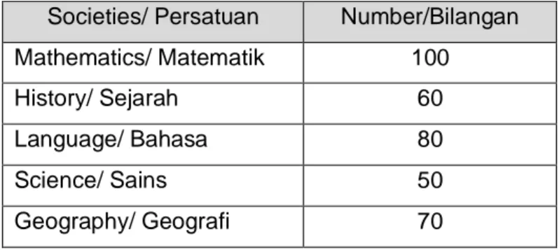 Table 2 /Jadual 2  Find the mean of the data. 