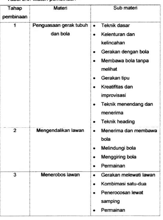 Tabel 2.9. Materi pembinaan Tahap pembinaan Materi Penguasaan geraktubuh dan bola Mengendalikan lawan Menerobos lawan Sub materiTeknik dasarKetenturan dankefincahan