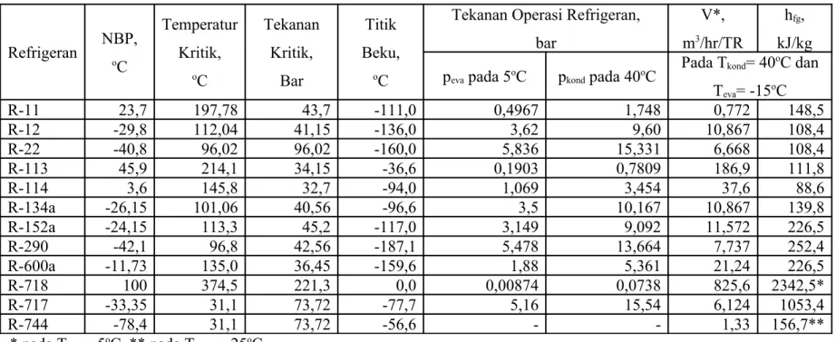 Tabel 1.3 Sifat termodinamika beberapa refrigeran Refrigeran NBP,  o C TemperaturKritik, o C TekananKritik,Bar Titik Beku,oC