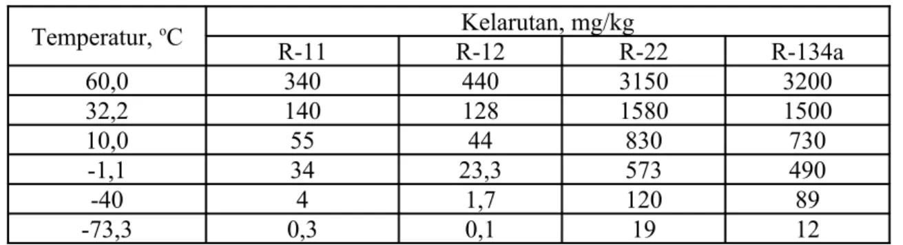 Tabel 1.4 memeuat kelarutan air pada beberapa refrigeran. Dari tabel ini dapat dilihat bahwa air  mempunyai kelarutan yang lebih rendah dalam R-12 dan R-11 dibandingkan dalam R-22 atau  R-134a