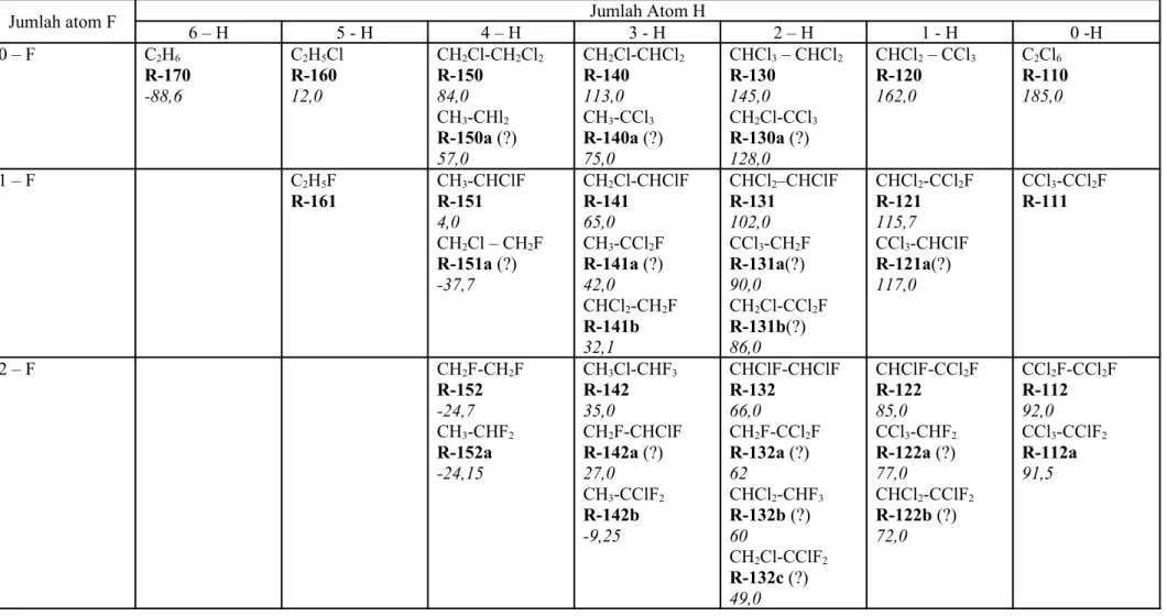 Tabel 1.2 Refrigeran halokarbon gugus etana dan NBP nya ( o C) [1]