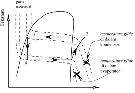 Gambar   1.3   Sketsa   pernyataan   proses   Siklus   Kompresi   Uap   Standar   pada   diagram   p–h  refrigeran campuran zeotropik
