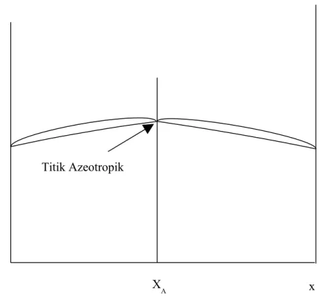 Gambar 1.4 Diagram T – X campuran yang memiliki kondisi azeotropik